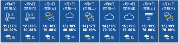 天文台︳年初五繼續凍新界低至8°C 下周氣溫過山車回暖再轉寒